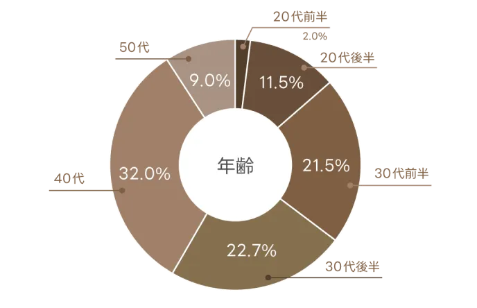 patoのギャラ飲みユーザーの年齢