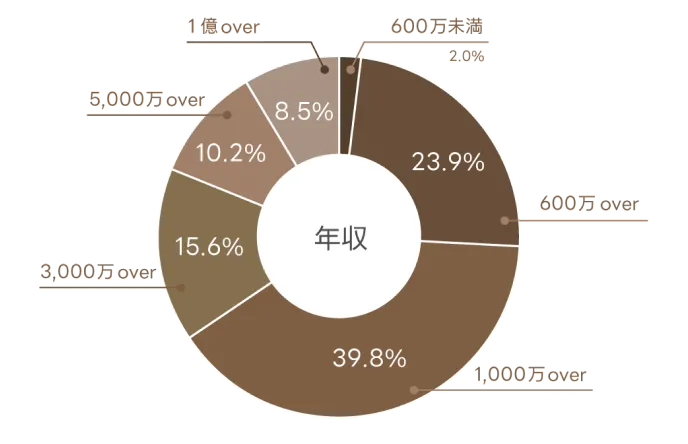 patoのギャラ飲みユーザーの年収