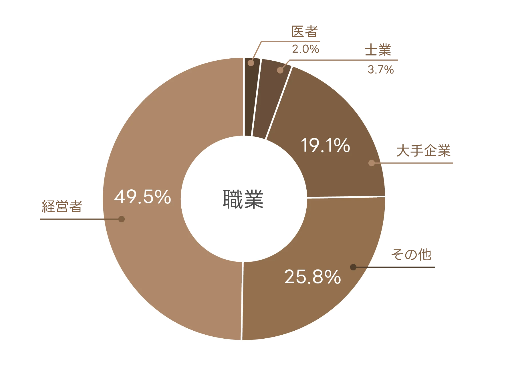 ギャラ飲みサービスpato(パト)を利用するゲストの職業の割合。経営者49.5%、その他25.8%、大手企業19.1%、士業3.7%、医者2.0%