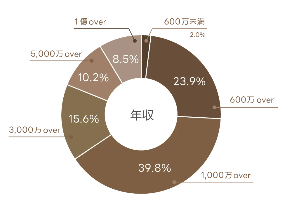 pato(パト)ゲストの年収の割合。1,000万over 39.8%、600万over 23.9%、3,000万over 15.6%、5,000万over 10.2%、1億over 8.5%、600万未満2.0%