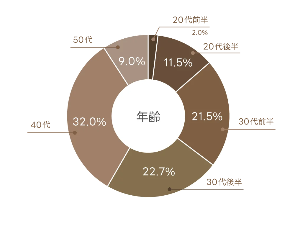 pato(パト)ゲストの年齢の割合。40代32.0%、30代後半22.7%、30代前半21.5%、20代後半11.5%、50代9.0%、20代前半2.0%